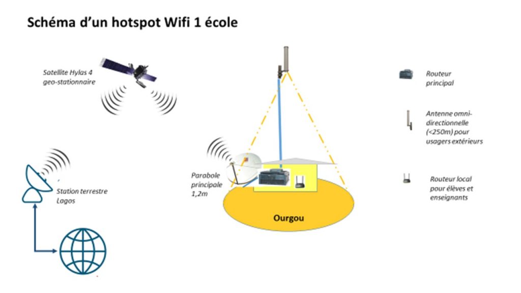 L'école est connectée à internet par satellite et permet l'accès par Wifi à l'intérieur et à l'extérieur; 